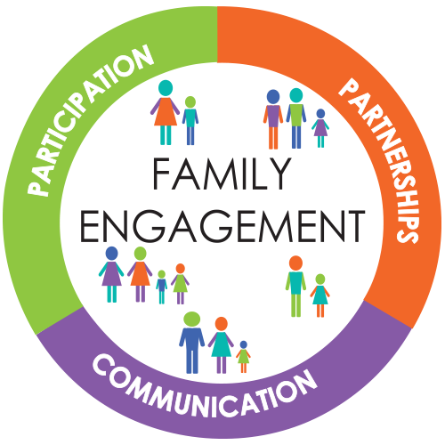 The three elements of the Circles of Support Family Engagement Framework are: participation, communication, and partnerships